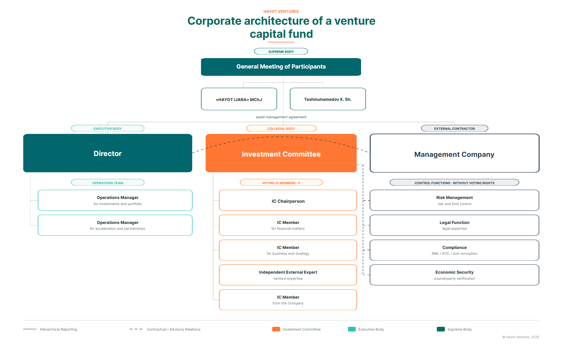 Corporate Architecture of the Venture Fund